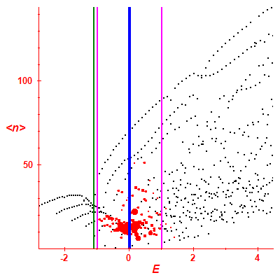 Peres lattice <N>